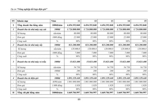 Dự án “Nông nghiệp kết hợp điện gió”
89
TT Khoản mục Năm 11 12 13 14 15
I Tổng doanh thu hằng năm 1000đ/năm 4.454.352.840 4.454.352.840 4.454.352.840 4.454.352.840 4.454.352.840
1 Doanh thu từ nhà máy xay xát 1000đ 1.724.800.000 1.724.800.000 1.724.800.000 1.724.800.000 1.724.800.000
- Số lượng tấn/năm 80.000 80.000 80.000 80.000 80.000
- Đơn giá 1000 đồng 22.000 22.000 22.000 22.000 22.000
- Công suất % 98% 98% 98% 98% 98%
2 Doanh thu từ nhà máy sấy 1000đ 823.200.000 823.200.000 823.200.000 823.200.000 823.200.000
- Số lượng tấn/năm 120.000,0 120.000,0 120.000,0 120.000,0 120.000,0
- Đơn giá 1000 đồng 7.000 7.000 7.000 7.000 7.000
- Công suất % 98% 98% 98% 98% 98%
3 Doanh thu từ nhà máy vỏ trấu 1000đ 15.023.400 15.023.400 15.023.400 15.023.400 15.023.400
- Số lượng tấn/năm 54.750 54.750 54.750 54.750 54.750
- Đơn giá 1000đ 280 280 280 280 280
- Công suất % 98% 98% 98% 98% 98%
4 Doanh thu từ điện gió 1000đ 1.891.329.440 1.891.329.440 1.891.329.440 1.891.329.440 1.891.329.440
- Số lượng KWh/năm 1.001.000.000 1.001.000.000 1.001.000.000 1.001.000.000 1.001.000.000
- Đơn giá 1.000 đồng 1,928 1,928 1,928 1,928 1,928
- Công suất % 98% 98% 98% 98% 98%
II Tổng chi phí hằng năm 1000đ/năm 1.669.704.997 1.669.704.997 1.669.704.997 1.669.704.997 1.669.704.997
 