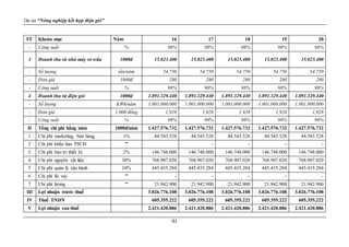 Dự án “Nông nghiệp kết hợp điện gió”
91
TT Khoản mục Năm 16 17 18 19 20
- Công suất % 98% 98% 98% 98% 98%
3 Doanh thu từ nhà máy vỏ trấu 1000đ 15.023.400 15.023.400 15.023.400 15.023.400 15.023.400
- Số lượng tấn/năm 54.750 54.750 54.750 54.750 54.750
- Đơn giá 1000đ 280 280 280 280 280
- Công suất % 98% 98% 98% 98% 98%
4 Doanh thu từ điện gió 1000đ 1.891.329.440 1.891.329.440 1.891.329.440 1.891.329.440 1.891.329.440
- Số lượng KWh/năm 1.001.000.000 1.001.000.000 1.001.000.000 1.001.000.000 1.001.000.000
- Đơn giá 1.000 đồng 1,928 1,928 1,928 1,928 1,928
- Công suất % 98% 98% 98% 98% 98%
II Tổng chi phí hằng năm 1000đ/năm 1.427.576.732 1.427.576.732 1.427.576.732 1.427.576.732 1.427.576.732
1 Chi phí marketing, bán hàng 1% 44.543.528 44.543.528 44.543.528 44.543.528 44.543.528
2 Chi phí khấu hao TSCĐ "" - - - -
3 Chi phí bảo trì thiết bị 2% 146.748.000 146.748.000 146.748.000 146.748.000 146.748.000
4 Chi phí nguyên vật liệu 30% 768.907.020 768.907.020 768.907.020 768.907.020 768.907.020
5 Chi phí quản lý vận hành 10% 445.435.284 445.435.284 445.435.284 445.435.284 445.435.284
6 Chi phí lãi vay "" - - - - -
7 Chi phí lương "" 21.942.900 21.942.900 21.942.900 21.942.900 21.942.900
III Lợi nhuận trước thuế 3.026.776.108 3.026.776.108 3.026.776.108 3.026.776.108 3.026.776.108
IV Thuế TNDN 605.355.222 605.355.222 605.355.222 605.355.222 605.355.222
V Lợi nhuận sau thuế 2.421.420.886 2.421.420.886 2.421.420.886 2.421.420.886 2.421.420.886
 