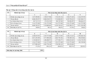 Dự án “Nông nghiệp kết hợp điện gió”
93
Phụ lục 5: Bảng mức trả nợ hàng năm theo dự án.
TT Khoản mục trả nợ Mức trả nợ hàng năm theo dự án
1 2 3 4 5
Số tiền dự án dùng trả nợ 1.527.309.081 1.540.337.906 1.742.305.136 1.944.272.365 2.146.239.595
I Dư nợ đầu kỳ 8.048.250.557 8.048.250.557 7.154.000.495 6.259.750.433 5.365.500.371
1 Lợi nhuận dùng trả nợ 365.733.713 378.762.538 580.729.768 782.696.997 984.664.227
2 Giá vốn dùng trả nợ 1.161.575.368 1.161.575.368 1.161.575.368 1.161.575.368 1.161.575.368
II Dư nợ cuối kỳ 8.048.250.557 7.154.000.495 6.259.750.433 5.365.500.371 4.471.250.309
III Khả năng trả nợ (%) 189,8% 90,7% 108,2% 127,9% 150,0%
TT Khoản mục trả nợ Mức trả nợ hàng năm theo dự án
6 7 8 9 10
Số tiền dự án dùng trả nợ 2.296.035.935 2.367.575.940 2.439.115.945 3.246.213.633 2.398.306.534
I Dư nợ đầu kỳ 4.471.250.309 3.577.000.248 2.682.750.186 1.788.500.124 894.250.062
1 Lợi nhuận dùng trả nợ 1.134.460.567 1.206.000.572 1.277.540.577 2.084.638.265 2.156.178.270
2 Giá vốn dùng trả nợ 1.161.575.368 1.161.575.368 1.161.575.368 1.161.575.368 242.128.264
II Dư nợ cuối kỳ 3.577.000.248 2.682.750.186 1.788.500.124 894.250.062 -
III Khả năng trả nợ (%) 171,2% 189,11% 209,81% 302,51% 243,81%
Khả năng trả nợ trung bình 178%
 