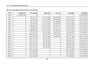 Dự án “Nông nghiệp kết hợp điện gió”
94
Phụ lục 6: Bảng Phân tích khả năng hoàn vốn giản đơn.
Năm Vốn đầu tư LN sau thuế Khấu hao Lãi vay Thu nhập Dòng tiền
Thứ 0 11.497.500.796 0 - 0 -11.497.500.796
Thứ 1 365.733.713 1.161.575.368 804.825.056 2.332.134.137 2.332.134.137
Thứ 2 378.762.538 1.161.575.368 804.825.056 2.345.162.962 2.345.162.962
Thứ 3 580.729.768 1.161.575.368 715.400.050 2.457.705.185 2.457.705.185
Thứ 4 782.696.997 1.161.575.368 625.975.043 2.570.247.409 2.570.247.409
Thứ 5 984.664.227 1.161.575.368 536.550.037 2.682.789.632 2.682.789.632
Thứ 6 1.134.460.567 1.161.575.368 447.125.031 2.743.160.966 2.743.160.966
Thứ 7 1.206.000.572 1.161.575.368 357.700.025 2.725.275.965 2.725.275.965
Thứ 8 1.277.540.577 1.161.575.368 268.275.019 2.707.390.963 2.707.390.963
Thứ 9 2.084.638.265 242.128.264 178.850.012 2.505.616.541 2.505.616.541
Thứ 10 2.156.178.270 242.128.264 89.425.006 2.487.731.540 2.487.731.540
Thứ 11 2.227.718.275 242.128.264 - 2.469.846.539 2.469.846.539
Thứ 12 2.227.718.275 242.128.264 - 2.469.846.539 2.469.846.539
Thứ 13 2.227.718.275 242.128.264 - 2.469.846.539 2.469.846.539
Thứ 14 2.227.718.275 242.128.264 - 2.469.846.539 2.469.846.539
Thứ 15 2.227.718.275 242.128.264 - 2.469.846.539 2.469.846.539
Thứ 16 2.421.420.886 - - 2.421.420.886 2.421.420.886
Thứ 17 2.421.420.886 - - 2.421.420.886 2.421.420.886
Thứ 18 2.421.420.886 - - 2.421.420.886 2.421.420.886
Thứ 19 2.421.420.886 - - 2.421.420.886 2.421.420.886
 