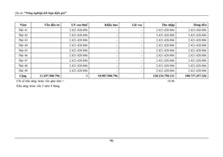 Dự án “Nông nghiệp kết hợp điện gió”
96
Năm Vốn đầu tư LN sau thuế Khấu hao Lãi vay Thu nhập Dòng tiền
Thứ 41 2.421.420.886 - - 2.421.420.886 2.421.420.886
Thứ 42 2.421.420.886 - - 2.421.420.886 2.421.420.886
Thứ 43 2.421.420.886 - - 2.421.420.886 2.421.420.886
Thứ 44 2.421.420.886 - - 2.421.420.886 2.421.420.886
Thứ 45 2.421.420.886 - - 2.421.420.886 2.421.420.886
Thứ 46 2.421.420.886 - - 2.421.420.886 2.421.420.886
Thứ 47 2.421.420.886 - - 2.421.420.886 2.421.420.886
Thứ 48 2.421.420.886 - - 2.421.420.886 2.421.420.886
Thứ 49 2.421.420.886 - - 2.421.420.886 2.421.420.886
Cộng 11.497.500.796 0 10.987.500.796 120.234.758.121 108.737.257.326
Chỉ số khả năng hoàn vốn giản đơn = 10,46
Khả năng hoàn vốn 5 năm 8 tháng
 