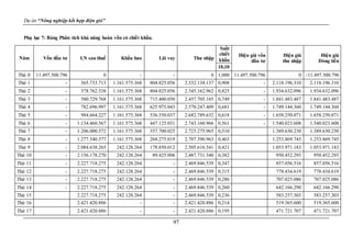 Dự án “Nông nghiệp kết hợp điện gió”
97
Phụ lục 7: Bảng Phân tích khả năng hoàn vốn có chiết khấu.
Năm Vốn đầu tư LN sau thuế Khấu hao Lãi vay Thu nhập
Suất
chiết
khấu
Hiện giá vốn
đầu tư
Hiện giá
thu nhập
Hiện giá
Dòng tiền
10,10
Thứ 0 11.497.500.796 0 - - 0 1,000 11.497.500.796 0 -11.497.500.796
Thứ 1 - 365.733.713 1.161.575.368 804.825.056 2.332.134.137 0,908 - 2.118.196.310 2.118.196.310
Thứ 2 - 378.762.538 1.161.575.368 804.825.056 2.345.162.962 0,825 - 1.934.632.096 1.934.632.096
Thứ 3 - 580.729.768 1.161.575.368 715.400.050 2.457.705.185 0,749 - 1.841.483.487 1.841.483.487
Thứ 4 - 782.696.997 1.161.575.368 625.975.043 2.570.247.409 0,681 - 1.749.144.360 1.749.144.360
Thứ 5 - 984.664.227 1.161.575.368 536.550.037 2.682.789.632 0,618 - 1.658.250.071 1.658.250.071
Thứ 6 - 1.134.460.567 1.161.575.368 447.125.031 2.743.160.966 0,561 - 1.540.023.608 1.540.023.608
Thứ 7 - 1.206.000.572 1.161.575.368 357.700.025 2.725.275.965 0,510 1.389.630.230 1.389.630.230
Thứ 8 - 1.277.540.577 1.161.575.368 268.275.019 2.707.390.963 0,463 1.253.869.745 1.253.869.745
Thứ 9 - 2.084.638.265 242.128.264 178.850.012 2.505.616.541 0,421 1.053.971.183 1.053.971.183
Thứ 10 - 2.156.178.270 242.128.264 89.425.006 2.487.731.540 0,382 950.452.293 950.452.293
Thứ 11 - 2.227.718.275 242.128.264 - 2.469.846.539 0,347 857.056.516 857.056.516
Thứ 12 - 2.227.718.275 242.128.264 - 2.469.846.539 0,315 778.434.619 778.434.619
Thứ 13 - 2.227.718.275 242.128.264 - 2.469.846.539 0,286 707.025.086 707.025.086
Thứ 14 - 2.227.718.275 242.128.264 - 2.469.846.539 0,260 642.166.290 642.166.290
Thứ 15 2.227.718.275 242.128.264 - 2.469.846.539 0,236 583.257.303 583.257.303
Thứ 16 2.421.420.886 - - 2.421.420.886 0,214 519.365.600 519.365.600
Thứ 17 2.421.420.886 - - 2.421.420.886 0,195 471.721.707 471.721.707
 