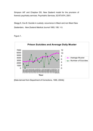 Simpson AIF and Chaplow DG. New Zealand model for the provision of
forensic psychiatry services. Psychiatric Services, 52:973-974, 2001.



Skegg K, Cox B. Suicide in custody: occurrence in Maori and non Maori New

Zealanders. New Zealand Medical Journal 1993; 106: 1-3.



Figure 1.



                Prison Suicides and Average Daily Muster

   7000                                                 12
   6000                                                 10
   5000                                                 8
   4000                                                             Average Muster
                                                        6
   3000                                                             Number of Suicides
   2000                                                 4
   1000                                                 2
      0                                                 0
            1980
            1981
            1982
            1984
            1986
            1987
            1989
            1991
            1992
            1994
            1996

            1999
            2000
            2001
            1983
            1985

            1988
            1990

            1993
            1995
            1997
            1998


            2002




                             Year

[Data derived from Department of Corrections, 1995, 2004b]
 