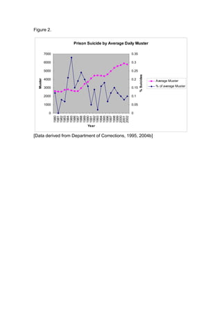 Figure 2.

                   Prison Suicide by Average Daily Muster

           7000                                 0.35

           6000                                 0.3

           5000                                 0.25




                                                       % Suicides
           4000                                 0.2
  Muster




                                                                    Average Muster

           3000                                 0.15                % of average Muster


           2000                                 0.1

           1000                                 0.05

             0                                  0
                  1980
                  1981
                  1982


                  1985
                  1986


                  1989
                  1990
                  1991
                  1992

                  1994
                  1995
                  1996
                  1997
                  1998
                  1999
                  2000
                  2001
                  2002
                  1983
                  1984


                  1987
                  1988




                  1993




                          Year


[Data derived from Department of Corrections, 1995, 2004b]
 