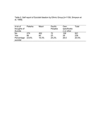Table 2. Self report of Suicidal Ideation by Ethnic Group [n=1159, Simpson et
al, 1999]


A lot of      Pakeha       Maori         Pacific       Own            Total
thoughts of                              Peoples       specificatio
Suicide                                                n or other
No            279          462           72            108            921
Yes           86           90            23            39             238
Percentage    23.6%        16.3%         24.2%         26.5           20.5%
suicidal
 