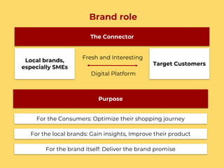 Brand role
The Connector
For the local brands: Gain insights, Improve their product
Local brands,
especially SMEs
Target Customers
For the Consumers: Optimize their shopping journey
Purpose
Fresh and Interesting
Digital Platform
For the brand itself: Deliver the brand promise
 
