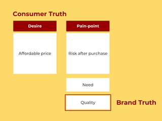 Consumer Truth
Desire
Need
Quality
Affordable price
Pain-point
Risk after purchase
Brand Truth
 
