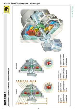 QUADRO1
Esquemadefuncionamentoecomponentes
3
Manual de Funcionamento da Embreagem
 