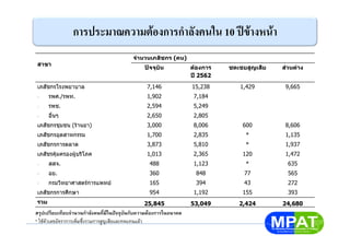 การประมาณความตองการกําลังคนใน 10 ปขางหนา
สาขา
จํานวนเภสัชกร (คน)
ปจจุบัน ตองการ
ป 2562
ชดเชยสูญเสีย สวนตาง
เภสัชกรโรงพยาบาล 7,146 15,238 1,429 9,665
- รพศ./รพท. 1,902 7,184
- รพช. 2,594 5,249
- อื่นๆ 2,650 2,805
เภสัชกรชุมชน (รานยา) 3,000 8,006 600 8,606
เภสัชกรอุตสาหกรรม 1,700 2,835 * 1,135
เภสัชกรการตลาด 3,873 5,810 * 1,937
เภสัชรคุมครองผูบริโภค 1,013 2,365 120 1,472
- สสจ. 488 1,123 * 635
- อย. 360 848 77 565
- กรมวิทยาศาสตรการแพทย 165 394 43 272
เภสัชกรการศึกษา 954 1,192 155 393
รวม 25,845 53,049 2,424 24,680
สรุปเปรียบเทียบจํานวนกําลังคนที่มีในปจจุบันกับความตองการในอนาคต
* ใชตัวเลขอัตราการเพิ่มซึ่งรวมการสูญเสียและทดแทนแลว
 