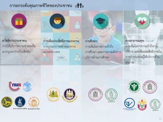 11
สวัสดิกำรประชำชน:
กำรให้บริกำรควำมช่วยเหลือ
แบบบูรณำกำรในเชิงรุก
กำรยกระดับคุณภำพชีวิตของประชำชน
กำรเพิ่มประสิทธิภำพแรงงำน:
กำรบูรณำกำรตลำดแรงงำน
แบบครบวงจร
กำรศึกษำ:
กำรเพิ่มโอกำสกำรเข้ำถึง
กำรศึกษำ และกำรยกระดับกำร
บริกำรด้ำนกำรศึกษำ
กำรสำธำรณสุข:
กำรเพิ่มโอกำสกำรเข้ำถึงกำร
บริกำร และเพิ่มประสิทธิภำพใน
กำรทำงำนของผู้ให้บริกำรด้ำน
สุขภำพ
 