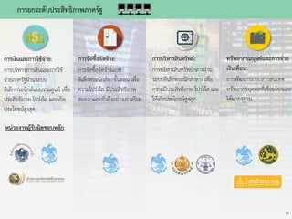 กำรยกระดับประสิทธิภำพภำครัฐ
กำรเงินและกำรใช้จ่ำย:
กำรบริหำรกำรเงินและกำรใช้
จ่ำยภำครัฐผ่ำนระบบ
อิเล็กทรอนิกส์แบบรวมศูนย์ เพื่อ
ประสิทธิภำพ โปร่งใส และเกิด
ประโยชน์สูงสุด
กำรจัดซื้อจัดจ้ำง:
กำรจัดซื้อจัดจ้ำงแบบ
อิเล็กทรอนิกส์ทุกขั้นตอน เพื่อ
ควำมโปร่งใส มีประสิทธิภำพ
สะดวกและทั่วถึงอย่ำงเท่ำเทียม
กำรบริหำรสินทรัพย์:
กำรบริหำรสินทรัพย์กลำงผ่ำน
ระบบอิเล็กทรอนิกส์กลำงเพื่อ
ควำมมีประสิทธิภำพ โปร่งใส และ
ให้เกิดประโยชน์สูงสุด
ทรัพยำกรมนุษย์และกำรจ่ำย
เงินเดือน:
กำรพัฒนำระบบสำรสนเทศ
ทรัพยำกรบุคคลที่เชื่อมโยงและ
ได้มำตรฐำน
หน่วยงำนผู้รับผิดชอบหลัก
14
 