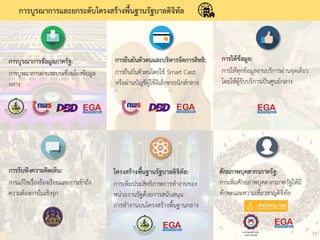 กำรบูรณำกำรและยกระดับโครงสร้ำงพื้นฐำนรัฐบำลดิจิทัล
กำรบูรณำกำรข้อมูลภำครัฐ:
กำรบูรณำกำรผ่ำนระบบเชื่อมโยงข้อมูล
กลำง
กำรยืนยันตัวตนและบริหำรจัดกำรสิทธิ:
กำรยืนยันตัวตนโดยใช้ Smart Card
หรือผ่ำนบัญชีผู้ใช้อิเล็กทรอนิกส์กลำง
กำรให้ข้อมูล:
กำรให้ทุกข้อมูลงำนบริกำรผ่ำนจุดเดียว
โดยให้ผู้รับบริกำรเป็นศูนย์กลำง
กำรรับฟังควำมคิดเห็น:
กำรแก้ไขเรื่องร้องเรียนและกำรเข้ำถึง
ควำมต้องกำรในเชิงรุก
โครงสร้ำงพื้นฐำนรัฐบำลดิจิทัล:
กำรเพิ่มประสิทธิภำพกำรทำงำนของ
หน่วยงำนรัฐด้วยกำรสนับสนุน
กำรทำงำนบนโครงสร้ำงพื้นฐำนกลำง
ศักยภำพบุคลำกรภำครัฐ:
กำรเพิ่มศักยภำพบุคลำกรภำครัฐให้มี
ทักษะและควำมเชี่ยวชำญดิจิทัล
15
 