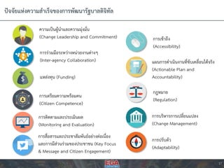 ปัจจัยแห่งควำมสำเร็จของกำรพัฒนำรัฐบำลดิจิทัล
17
ควำมเป็นผู้นำและควำมมุ่งมั่น
(Change Leadership and Commitment)
กำรร่วมมือระหว่ำงหน่วยงำนต่ำงๆ
(Inter-agency Collaboration)
แหล่งทุน (Funding)
กำรเตรียมควำมพร้อมคน
(Citizen Competence)
กำรติดตำมและประเมินผล
(Monitoring and Evaluation)
กำรสื่อสำรและประชำสัมพันธ์อย่ำงต่อเนื่อง
และกำรมีส่วนร่วมของประชำชน (Key Focus
& Message and Citizen Engagement)
กำรเข้ำถึง
(Accessibility)
แผนกำรดำเนินงำนที่ขับเคลื่อนได้จริง
(Actionable Plan and
Accountability)
กฎหมำย
(Regulation)
กำรบริหำรกำรเปลี่ยนแปลง
(Change Management)
กำรปรับตัว
(Adaptability)
 