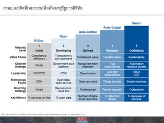 กรอบแนวคิดที่เหมำะสมเพื่อพัฒนำสู่รัฐบำลดิจิทัล
3
ที่มำ: Gartner (2015). Introducing the Gartner Digital Government Maturity Model. 22 September 2015.
 