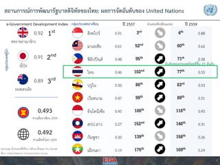หมำยเหตุ: มีประเทศที่ได้รับกำรศึกษำทั้งหมด 193 ประเทศ
ที่มำ: United Nations e-Government Survey
สถำนกำรณ์กำรพัฒนำรัฐบำลดิจิทัลของไทย: ผลกำรจัดอันดับของ United Nations
5
สิงคโปร์ 0.91 3rd 4th 0.88
มำเลเซีย 0.61 52nd 60th 0.62
ฟิลิปปินส์ 0.48 95th 71st 0.58
ไทย 0.46 102nd 77th 0.55
บรูไน 0.50 86th 83rd 0.53
เวียดนำม 0.47 99th 89th 0.51
อินโดนีเซีย 0.45 106th 116th 0.45
สปป.ลำว 0.27 152nd 148th 0.31
กัมพูชำ 0.30 139th 158th 0.26
เมียนมำ 0.19 175th 169th 0.24
ปี 2557 ปี 2559
0.492
ค่ำเฉลี่ยทั่วโลก 2559
0.493
ค่ำเฉลี่ยอำเซียน 2559
สหรำชอำณำจักร
0.92 1st
ญี่ปุ่น
0.91 2nd
ออสเตรเลีย
0.89 3rd
ตำแหน่งที่เปลี่ยนแปลงe-Government Development Index กลุ่มประเทศอำเซียน
กลุ่มประเทศผู้นำ
อันดับของประเทศไทยดีขึ้น 25 อันดับ
 