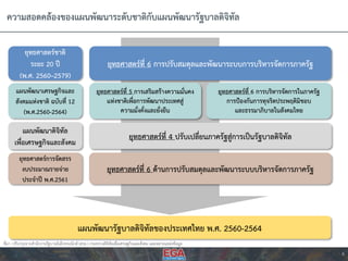 ควำมสอดคล้องของแผนพัฒนำระดับชำติกับแผนพัฒนำรัฐบำลดิจิทัล
6
แผนพัฒนำรัฐบำลดิจิทัลของประเทศไทย พ.ศ. 2560-2564
ยุทธศำสตร์ชำติ
ระยะ 20 ปี
(พ.ศ. 2560–2579)
แผนพัฒนำเศรษฐกิจและ
สังคมแห่งชำติ ฉบับที่ 12
(พ.ศ.2560-2564)
แผนพัฒนำดิจิทัล
เพื่อเศรษฐกิจและสังคม
ยุทธศำสตร์ที่ 6 กำรปรับสมดุลและพัฒนำระบบกำรบริหำรจัดกำรภำครัฐ
ยุทธศำสตร์ที่ 5 กำรเสริมสร้ำงควำมมั่นคง
แห่งชำติเพื่อกำรพัฒนำประเทศสู่
ควำมมั่งคั่งและยั่งยืน
ยุทธศำสตร์ที่ 4 ปรับเปลี่ยนภำครัฐสู่กำรเป็นรัฐบำลดิจิทัล
ยุทธศำสตร์ที่ 6 กำรบริหำรจัดกำรในภำครัฐ
กำรป้องกันกำรทุจริตประพฤติมิชอบ
และธรรมำภิบำลในสังคมไทย
ยุทธศำสตร์กำรจัดสรร
งบประมำณรำยจ่ำย
ประจำปี พ.ศ.2561
ยุทธศำสตร์ที่ 6 ด้ำนกำรปรับสมดุลและพัฒนำระบบบริหำรจัดกำรภำครัฐ
ที่มำ: ปรับปรุงจำกสำนักงำนรัฐบำลอิเล็กทรอนิกส์ (สรอ.) กระทรวงดิจิทัลเพื่อเศรษฐกิจและสังคม และหลำยแหล่งข้อมูล
 