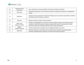 M8° 3 
11 
Tratamiento de la información 
- Leen, interpretan y construyen gráficos de frecuencias relativas (circulares) 
12 
Operatoria 
- Entienden las potencias como una forma de expresar cantidad y que implican una multiplicación iterada. 
13 
Operatoria 
- Utilizan de manera pertinente el Teorema de Pitágoras para la resolución de problemas cotidianos, del ámbito de otras disciplinas y de oficios. 
14 
Números 
- Manejan relación de orden el números enteros. 
15 
Datos y azar 
(ajuste curricular) 
- Predicen la probabilidad de ocurrencia de un evento aleatorio simple y contrastación de ellas mediante el cálculo de frecuencia relativa asociada a dicho evento e interpretación de dicha frecuencia a partir de sus formatos decimal, como fracción y porcentual. 
16 
Álgebra 
(ajuste curricular) 
- Traducen expresiones en lenguaje natural a lenguaje simbólico y vice versa 
17 
Operatoria 
- Resuelven adiciones y sustracciones en el conjunto de los naturales y racionales positivos. 
- Resuelven multiplicaciones y divisiones con números fraccionarios positivos.  