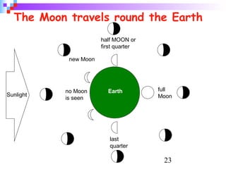 23
The Moon travels round the Earth
Sunlight
Earthno Moon
is seen
new Moon
half MOON or
first quarter
full
Moon
last
quarter
 