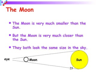 25
The Moon
 The Moon is very much smaller than the
Sun.
 But the Moon is very much closer than
the Sun.
 They both look the same size in the sky.
eye SunMoon
 