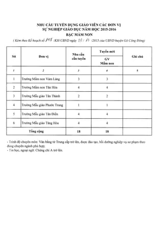 NHU cAu TUYEN Dl)NG GIAO VlEN cAc DON VI
str NGHI~PGIAO Dl)C N.AMHQC 2015-2016
B~cMAMNON
( Kern thea Ki hoach s6 )Lf r IKH-UBND ngay Of) 1 lo 12015 cua UBND huyen Go Cong Dong)
Nhu cau
Tuyen moo
Stt Don vi " ?
Ghi chu
can tuyen GV
MAm non
1 2 3 4 5
1 Truong Mfun non Vam Lang 3 3
2 Truong M~m non Tan Hoa 4 4
3 Truong M~u giao Tan Thanh 2 2
4 Truong M~u giao Phiroc Trung 1 1
5 Truong M~u giao Tan Di€n 4 4
6 Truong M~u giao Tang Hoa 4 4
TBng cQng 18 18
- Trinh de>chuyen mon: Van bang tit Trung dp tro len, duoc dao t1;10,b6i dirong nghiep vu sir pham thea
dung chuyen nganh phil hop;
- Tin hoc, ngoai ngfr: Chung chi A tro len.
 