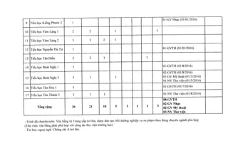 9 Ti~u h9C Kieng Phuoc 2 1
01-GV Nhac (0110112016)
10 Ti~u h9C Vam Lang 1 2 2 1 1
11 Ti~u h9C Vam Lang 2 3 3 2 1
12 Tieu h9CNguyen Thi Tir 1 01-GVTH (0110112016)
13 Ti~u h9CTan 8i~n 2 2 1 1
14 Ti~u h9C Binh Nghi 1 1 01-GVTH (0118/2016)
02-GVTH (0118/2016)
15 Ti~u h9C Binh Nghi 2 5 1 1 01-GV My thuat (011312016)
01-NV Thu vien (011512016)
16 Ti~u h9C Tan Hoa 1 1 01-GVTH (01/7/2016)
17 Ti~u h9C Tan Thanh 2 2 1 1 01-NV Thu vien (0118/2016)
08-GVTH
Tang d)ng 36 21 10 5 1 1 1 3
02-GV Nh~c
02-GV My thu~t
03-NV ThU' vi~n
_Trinh dQchuyen mon: Van bing tir Trung cap tro len, duoc dao tao, b6i duong nghiep V1,l sir pham thea dung chuyen nganh phil hop
(Thu vien: van bing phai phil hop voi cong tac thu vien tnrong h9C)
- Tin h9C, ngoai ngir: Chung chi A tro len.
 