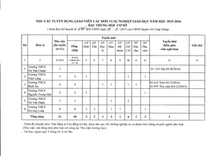NHU cAu TUYEN Dl)NG GIAO VIEN cAc DON VI SV NGHI~P GIAo Dl)C NA.MHQC 2015-2016
BAC TRUNG HOC CO sa
(Kern theoKi hoach s6 4CfV;KH:VBND ngay Of"; 1012015 cua VBND huyen Go Cong Dong)
Tuyen mrri
Nhudu
GV GV GV GV GV GV NV NV Tuyen thOi
Stt DO'n vi dn tuyen Tang Sinh Van Dia Nhac My GD Van Thu di~m giao Ghi chu
(4+11)
ciJng If thug! CD thu vien vien nghi htru
4 (5+6
1 2 3=4+13 +7+8+9+10+ 5 6 7 8 9 10 11 12 13 14
11+12)
I
Truong THCS
I 01- GV Dja (0118/2016)
vs Van Chinh
2
Truong THCS
3 3 1 1 1
Vam Ling
3
Truong THCS
6 4 1 1 1 I
01-GV Sinh (0113/2016)
Binh An OI-NV Thu vien (01112/2015)
4
Truong THCS
2 2 1 1
Nguyen Trong Dan
5
Truong THCS
3 3 1 2
vs Van Danh
6
Truong THCS
6 6 I 2 1 I 1
v» Duy Linh
TAng cQng 21 18 3 2 1 3 1 4 1 3 3
- Trinh d9 chuyen man: Van bang ttl"Cao dang tro len, duoc dao tao, b6i dutmg nghiep VI) su pham thea dung chuyen nganh phu hop
(Thir vien: van bang phai phu hop voi cong tac Thu vien tnrong hoc);
- Tin hoc, ngoai ngfr: Chung chi A tro len.
 
