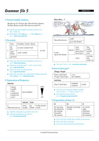 Grammar file 5                                                                                                     English File 1




1 Present simple: routines                                            How often …?

  She gets up at 7.30 every day. Then she has a shower.
  We have dinner at 6.00. After that we watch TV.

  s   Use the present simple for things you do every
      day / week, etc.
  s   Remember: After that we … / After dinner we …
       After we watch TV.
                                                                                                 cook?
2 No article                                                          How often do you
                                                                                                 go to the theatre?
       have      breakfast / lunch / dinner
       go                                                                                                once          day.
                 to work / school / bed
       get                                                                                               twice         week.
  I                                                at 7.00.                                    (about)               a
       start                                                                                             three times   month.
                 work / school                                        I cook                             four times    year.
       finish                                                         I go to the theatre
       go home                                                                                                                evening.
                                                                                                         every                day.
                                                                                                                              week, etc.
  s   Don’t use the with have (breakfast / lunch, etc.).
       I have the dinner.
                                                                      s    Use once / twice.  one time / two times
  s   Don’t use the with verbs + work / school / bed.
       I go to the bed.
  s   Don’t use the or to with go home.
                                                                  4 have or have got ?
       I go to the home.                                           Things / People
  s   Don’t use the when you speak about things in general.           I have / don’t have          a car.
      I like music.  I like the music.                             I’ve got / haven’t got       two children.

3 Expressions of frequency                                            Activities
  Adverbs                                                                                          breakfast
                                                                      I have / don’t have                          at 6.00.
                                                                                                   a shower
        always                                     100%
        usually                                                       s    Use have or have got for things / people.
        often                                                              (Do you have …? = Have you got …?)
  I                    have breakfast.
        sometimes
                                                                      s    Use only have for activities.
        hardly ever
                                                                            I’ve got a shower at 6.00.
        never                                       0%
                                                                  5 Prepositions of time (2)
                        Adverb     Verb
                                                                      in                    on                        at
  I                     never      go         to the cinema.
  What time do you      usually    finish     work?                   the morning           Monday (morning)          six o’clock
                                                                      the afternoon         1st May                   night
  s   Adverbs of frequency go before the verb.                        the evening                                     lunchtime
                                                                      December                                        Christmas
  s   Adverbs of frequency go after be.
                                                                      the summer                                      the weekend
       He always is tired.
                                                                      s    Use in for parts of the day, months, and seasons.
                                                                      s    Use on for days and dates.
                                                                      s    Use at for times of the day and festivals.



                                                   © Oxford University Press
 