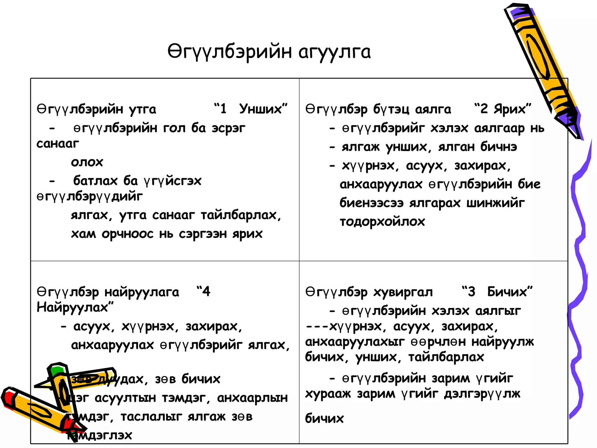 Өгүүлбэрийн агуулга

Ө гүү лбэрийн утга          “1 Унших”    Ө гүү лбэр бү тэц аялга   “2 Ярих”
  - ө гүү лбэрийн гол ба эсрэг               - ө гүү лбэрийг хэлэх аялгаар нь
санааг                                       - ялгаж унших, ялган бичнэ
       олох                                  - хүү рнэх, асуух, захирах,
  - батлах ба ү гү йсгэх                       анхааруулах ө гүү лбэрийн бие
ө гүү лбэрүү дийг                              биенээсээ ялгарах шинжийг
       ялгах, утга санааг тайлбарлах,          тодорхойлох
       хам орчноос нь сэргээн ярих



Ө гүү лбэр найруулага “4                 Ө гүү лбэр хувиргал     “3 Бичих”
Найруулах”                                   - ө гүү лбэрийн хэлэх аялгыг
    - асуух, хүү рнэх, захирах,          ---хүү рнэх, асуух, захирах,
      анхааруулах ө гүү лбэрийг ялгах,   анхааруулахыг өө рчлө н найруулж
                                         бичих, унших, тайлбарлах
     зө в дуудах, зө в бичих                - ө гүү лбэрийн зарим ү гийг
  - цэг асуултын тэмдэг, анхаарлын       хурааж зарим ү гийг дэлгэрүү лж
    тэмдэг, таслалыг ялгаж зө в          бичих
    тэмдэглэх
 