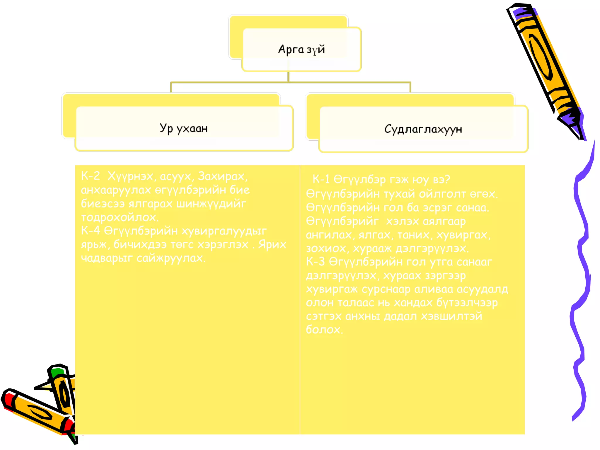 К-2 Хүүрнэх, асуух, Захирах,           К-1 Өгүүлбэр гэж юу вэ?
анхааруулах өгүүлбэрийн бие           Өгүүлбэрийн тухай ойлголт өгөх.
биеэсээ ялгарах шинжүүдийг            Өгүүлбэрийн гол ба эсрэг санаа.
тодрохойлох.                          Өгүүлбэрийг хэлэх аялгаар
К-4 Өгүүлбэрийн хувиргалуудыг         ангилах, ялгах, таних, хувиргах,
ярьж, бичихдээ төгс хэрэглэх . Ярих   зохиох, хурааж дэлгэрүүлэх.
чадварыг сайжруулах.                  К-3 Өгүүлбэрийн гол утга санааг
                                      дэлгэрүүлэх, хураах зэргээр
                                      хувиргаж сурснаар аливаа асуудалд
                                      олон талаас нь хандах бүтээлчээр
                                      сэтгэх анхны дадал хэвшилтэй
                                      болох.
 