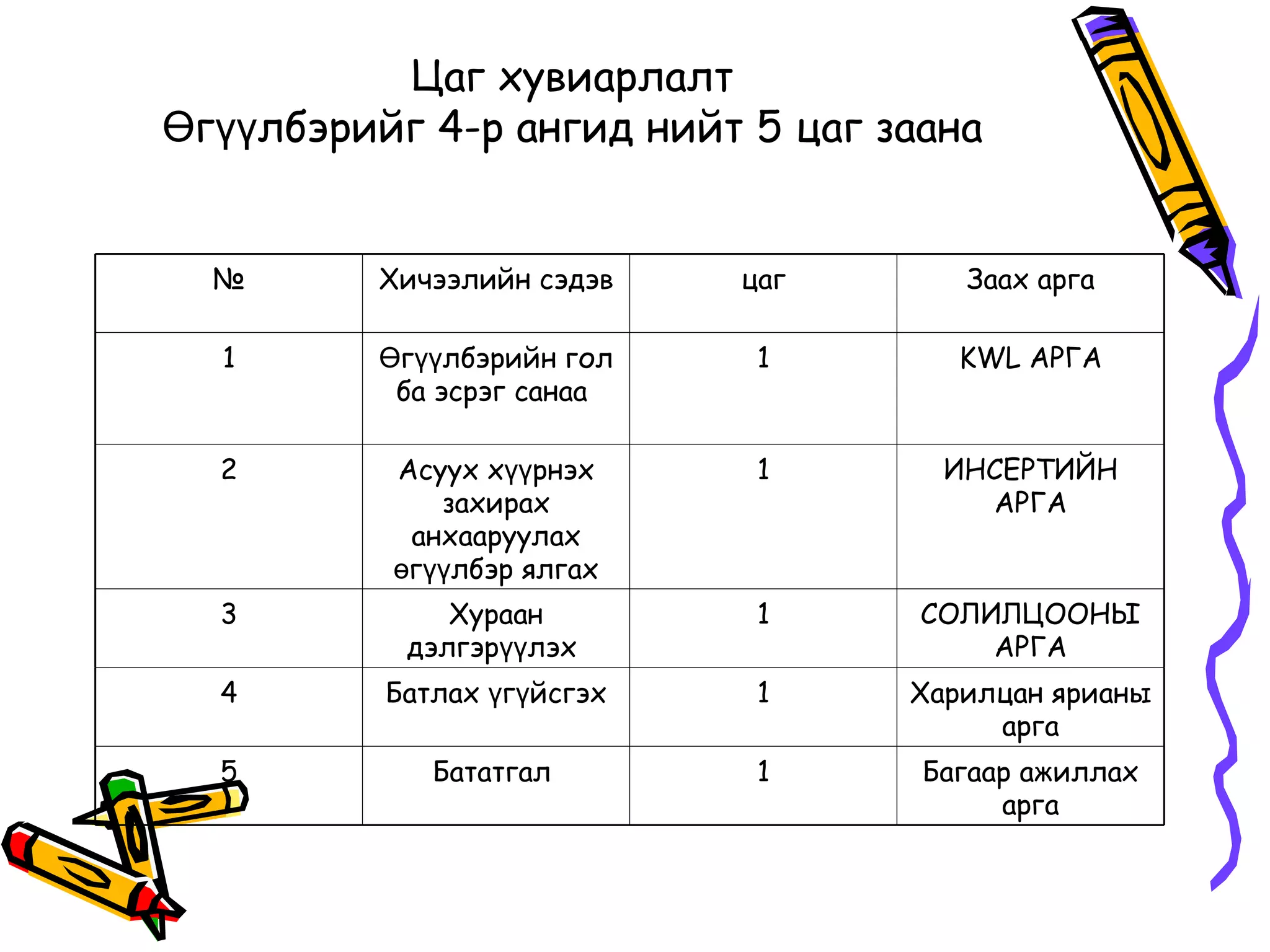 Цаг хувиарлалт
Өгүүлбэрийг 4-р ангид нийт 5 цаг заана


  №       Хичээлийн сэдэв   цаг      Заах арга

  1       Өгүүлбэрийн гол    1       KWL АРГА
           ба эсрэг санаа

  2       Асуух хүүрнэх      1      ИНСЕРТИЙН
             захирах                  АРГА
           анхааруулах
          өгүүлбэр ялгах
  3           Хураан         1     СОЛИЛЦООНЫ
           дэлгэрүүлэх                 АРГА
  4       Батлах үгүйсгэх    1    Харилцан ярианы
                                       арга
  5          Бататгал        1     Багаар ажиллах
                                        арга
 