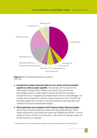 T H E U K S T R AT E G I C I N V E S T M E N T F U N D – I N T E R I M R E P O R T




                                          Wave/marine 5%
                       Life Sciences 4%




    Offshore wind 19%


                                                                                          Aerospace 38%




          Multi-sector 14%



          General Manufacturing 1%                                           Automotive 4%
         Other High Tech Manufacturing 3%                               Construction 2%
                                           Electronics 2%    Industrial biotech 2%

                                                   Communications 6%



Figure 2: SIF investment portfolio, by sector1
Source: BIS



l     Investments target measures that are non-sector and non-product
      specific as well as sector specific. For example, SIF funding for the
      Technology Strategy Board enables it to invest in pre-commercial
      technologies across a wide range of sectors and the UK Innovation
      Investment Fund, managed by an experienced Fund of Funds Manager, will
      provide venture capital for a diverse range of high-tech firms. The SIF has
      provided support for a number of national centres for demonstration and
      research for pre-commercial technologies.

l     All investments are consistent with Treasury Green Book principles
      and will be monitored carefully to determine their effectiveness. While
      these investments will primarily be made over 2009/10 and 2010/11, the full
      impact of them will last into future years, with the aim of lasting impacts on
      the UK economy in recovery.

1
    Note these are not SIC classifications of sectors, but a high level breakdown of SIF spend so far.



                                                                                                            9
 
