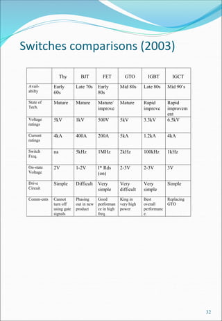 Switches comparisons (2003)
Thy BJT FET GTO IGBT IGCT
Avail-
abilty
Early
60s
Late 70s Early
80s
Mid 80s Late 80s Mid 90’s
State of
Tech.
Mature Mature Mature/
improve
Mature Rapid
improve
Rapid
improvem
ent
Voltage
ratings
5kV 1kV 500V 5kV 3.3kV 6.5kV
Current
ratings
4kA 400A 200A 5kA 1.2kA 4kA
Switch
Freq.
na 5kHz 1MHz 2kHz 100kHz 1kHz
On-state
Voltage
2V 1-2V I* Rds
(on)
2-3V 2-3V 3V
Drive
Circuit
Simple Difficult Very
simple
Very
difficult
Very
simple
Simple
Comm-ents Cannot
turn off
using gate
signals
Phasing
out in new
product
Good
performan
ce in high
freq.
King in
very high
power
Best
overall
performanc
e.
Replacing
GTO
32
 
