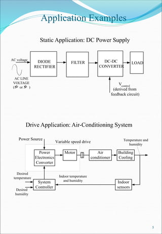5
Application Examples
Static Application: DC Power Supply
FILTER LOAD
DC-DC
CONVERTER
DIODE
RECTIFIER
AC voltage
AC LINE
VOLTAGE
(1 or 3 )
F F
Vcontrol
(derived from
feedback circuit)
System
Controller
Power
Electronics
Converter
Motor Air
conditioner
Power Source
Building
Cooling
Desired
temperature
Indoor
sensors
Indoor temperature
and humidity
Temperature and
humidity
Desired
humidity
Variable speed drive
Drive Application: Air-Conditioning System
 