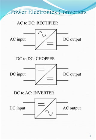 8
Power Electronics Converters
AC input DC output
DC input AC output
AC to DC: RECTIFIER
DC to DC: CHOPPER
DC to AC: INVERTER
DC input DC output
 