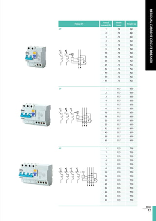 12
RESIDUALCURRENTCIRCUITBREAKER
Poles (P)
Rated
current (A)
Width
(mm)
Weight (g)
2P 1 72 423
2 72 423
3 72 423
4 72 423
5 72 423
6 72 423
10 72 423
16 72 423
20 72 423
25 72 423
32 72 423
40 72 423
50 72 423
63 72 423
3P 1 117 630
2 117 630
3 117 630
4 117 630
5 117 630
6 117 630
10 117 630
16 117 630
20 117 630
25 117 630
32 117 630
40 117 630
50 117 630
63 117 630
4P 1 135 770
2 135 770
3 135 770
4 135 770
5 135 770
6 135 770
10 135 770
16 135 770
20 135 770
25 135 770
32 135 770
40 135 770
50 135 770
63 135 770
 