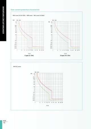 15
MINIATURECIRCUITBREAKER
504030201 2 3 4 5 6 7 8 12 15
Over-current protection characteristic
BHA series (4.5/6/10kA)、BHN series、BHL series (4.5/6kA)
BHA DC series
1 2 3 4 5 6 7 8 910 15 20 30 40 50
MIN. MAX.
2h
20m
5m
1h
10m
2m
1m
30s
10s
5s
2s
1s
0.5s
0.2s
0.1s
0.05s
0.02s
0.01s
1 2 3 4 5 6 7 8 910 15 20 30 40 50
MIN. MAX.
2h
20m
5m
1h
10m
2m
1m
30s
10s
5s
2s
1s
0.5s
0.2s
0.1s
0.05s
0.02s
0.01s
× In
C type (5~10In)
× In
D type (10~15In)
MIN. MAX.
2h
20m
5m
1h
10m
2m
1m
30s
10s
5s
2s
1s
0.5s
0.2s
0.1s
0.05s
0.02s
0.01s
× In
t(s)
t(s)
t(s)
 