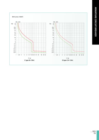 16
MINIATURECIRCUITBREAKER
BHA series (100AF)
1 1.25 2 3 4 5 6 7 8 910 12 15 20 30 40 50
MIN. MAX.
2h
20m
5m
1h
10m
2m
1m
30s
10s
5s
2s
1s
0.5s
0.2s
0.1s
0.05s
0.02s
0.01s
× In
C type (8~10In)
1 1.25 2 3 4 5 6 7 8 910 12 15 20 30 40 50
MIN. MAX.
2h
20m
5m
1h
10m
2m
1m
30s
10s
5s
2s
1s
0.5s
0.2s
0.1s
0.05s
0.02s
0.01s
× In
D type (10~12In)
t(s) t(s)
 