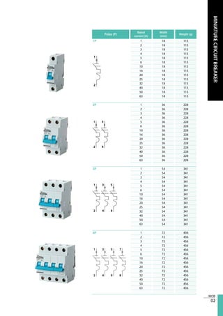 02
MINIATURECIRCUITBREAKER
Poles (P)
Rated
current (A)
Width
(mm)
Weight (g)
1P 1 18 113
2 18 113
3 18 113
4 18 113
5 18 113
6 18 113
10 18 113
16 18 113
20 18 113
25 18 113
32 18 113
40 18 113
50 18 113
63 18 113
2P 1 36 228
2 36 228
3 36 228
4 36 228
5 36 228
6 36 228
10 36 228
16 36 228
20 36 228
25 36 228
32 36 228
40 36 228
50 36 228
63 36 228
3P 1 54 341
2 54 341
3 54 341
4 54 341
5 54 341
6 54 341
10 54 341
16 54 341
20 54 341
25 54 341
32 54 341
40 54 341
50 54 341
63 54 341
4P 1 72 456
2 72 456
3 72 456
4 72 456
5 72 456
6 72 456
10 72 456
16 72 456
20 72 456
25 72 456
32 72 456
40 72 456
50 72 456
63 72 456
 