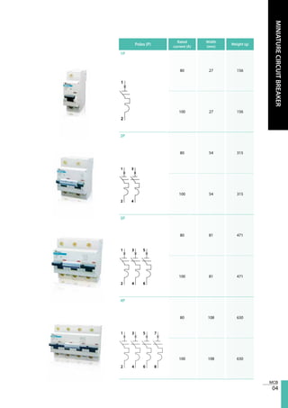 04
MINIATURECIRCUITBREAKER
Poles (P)
Rated
current (A)
Width
(mm)
Weight (g)
1P
80 27 156
100 27 156
2P
80 54 315
100 54 315
3P
80 81 471
100 81 471
4P
80 108 630
100 108 630
 