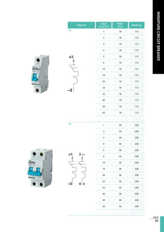 06
MINIATURECIRCUITBREAKER
Poles (P)
Rated
current (A)
Width
(mm)
Weight (g)
1P 1 18 113
+1
-2
2 18 113
3 18 113
4 18 113
5 18 113
6 18 113
10 18 113
16 18 113
20 18 113
25 18 113
32 18 113
40 18 113
50 18 113
63 18 113
2P 1 36 228
+1 -
-2 +
2 36 228
3 36 228
4 36 228
5 36 228
6 36 228
10 36 228
16 36 228
20 36 228
25 36 228
32 36 228
40 36 228
50 36 228
63 36 228
 