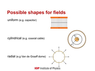 Possible shapes for fields
uniform (e.g. capacitor)
cylindrical (e.g. coaxial cable)
radial (e.g Van de Graaff dome)
 