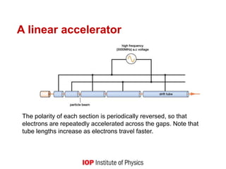 A linear accelerator
The polarity of each section is periodically reversed, so that
electrons are repeatedly accelerated across the gaps. Note that
tube lengths increase as electrons travel faster.
 
