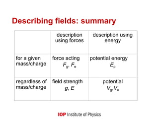 Describing fields: summary
description
using forces
description using
energy
for a given
mass/charge
force acting
Fg, Fe
potential energy
Ep
regardless of
mass/charge
field strength
g, E
potential
Vg,Ve
 