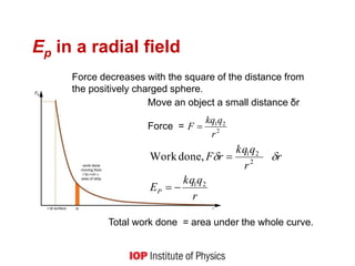 Ep in a radial field
Force decreases with the square of the distance from
the positively charged sphere.
Move an object a small distance δr
Force = 2
21
r
qkq
F 
r
qkq
E
r
r
qkq
rF
P
21
2
21
done,Work

 
Total work done = area under the whole curve.
 