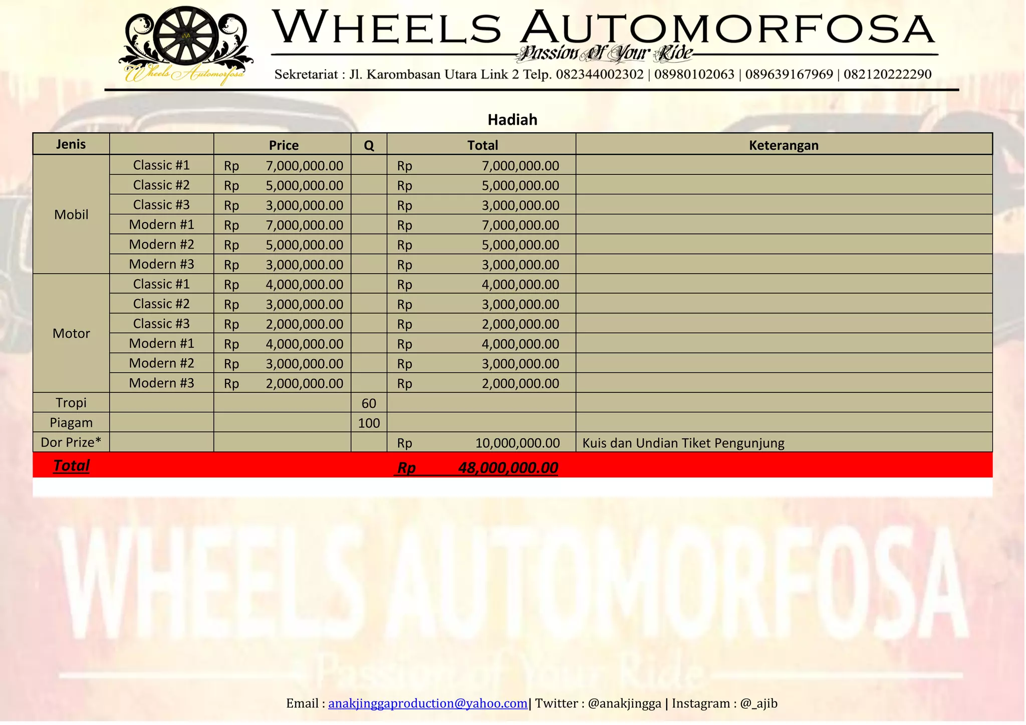 Email : anakjinggaproduction@yahoo.com| Twitter : @anakjingga | Instagram : @_ajib
Hadiah
Jenis Price Q Total Keterangan
Mobil
Classic #1 Rp 7,000,000.00 Rp 7,000,000.00
Classic #2 Rp 5,000,000.00 Rp 5,000,000.00
Classic #3 Rp 3,000,000.00 Rp 3,000,000.00
Modern #1 Rp 7,000,000.00 Rp 7,000,000.00
Modern #2 Rp 5,000,000.00 Rp 5,000,000.00
Modern #3 Rp 3,000,000.00 Rp 3,000,000.00
Motor
Classic #1 Rp 4,000,000.00 Rp 4,000,000.00
Classic #2 Rp 3,000,000.00 Rp 3,000,000.00
Classic #3 Rp 2,000,000.00 Rp 2,000,000.00
Modern #1 Rp 4,000,000.00 Rp 4,000,000.00
Modern #2 Rp 3,000,000.00 Rp 3,000,000.00
Modern #3 Rp 2,000,000.00 Rp 2,000,000.00
Tropi 60
Piagam 100
Dor Prize* Rp 10,000,000.00 Kuis dan Undian Tiket Pengunjung
Total Rp 48,000,000.00
 