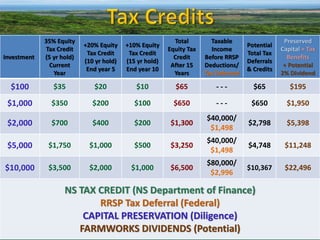 Investment  
35%  Equity  
Tax  Credit    
(5  yr  hold)  
Current  
Year    
+20%  Equity  
Tax  Credit    
(10  yr  hold)    
End  year  5  
+10%  Equity  
Tax  Credit    
(15  yr  hold)  
End  year  10  
Total  
Equity  Tax  
Credit    
After  15  
Years  
Taxable  
Income  
Before  RRSP  
Deductions/  
Tax  Deferred  
Potential  
Total  Tax  
Deferrals  
&  Credits  
Preserved  
Capital  +  Tax  
Benefits                
+  Potential  
2%  Dividend  
$100   $35   $20   $10   $65   -­‐  -­‐  -­‐   $65   $195  
$1,000   $350   $200   $100   $650   -­‐  -­‐  -­‐     $650   $1,950  
$2,000   $700   $400   $200   $1,300  
$40,000/  
$1,498  
$2,798   $5,398  
$5,000   $1,750   $1,000   $500   $3,250  
$40,000/  
$1,498  
$4,748   $11,248  
$10,000   $3,500   $2,000   $1,000   $6,500  
$80,000/  
$2,996  
$10,367   $22,496  
NS  TAX  CREDIT  (NS  Department  of  Finance)  
RRSP  Tax  Deferral  (Federal)    
CAPITAL  PRESERVATION  (Diligence)    
FARMWORKS  DIVIDENDS  (Potential)  
 