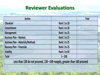 Reviewer  Evaluations  
Section      Total  
Character   Rank  1  to  20     
Commitment   Rank  1  to  20     
Management   Rank  1  to  25     
Business  Plan     Markets   Rank  1  to  25     
Business  Plan     Materials/Methods   Rank  1  to  25     
Business  Plan     Financials   Rank  1  to  25     
Viability     Rank  1  to  60     
Total   1     200     
Less  than  130  do  not  proceed,  130   160  reapply,  greater  than  160  proceed  
  
 