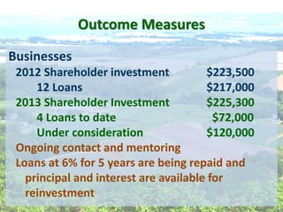 Outcome  Measures  
Businesses  
2012  Shareholder  investment                         $223,500  
      12  Loans                                $217,000  
2013  Shareholder  Investment                         $225,300  
      4  Loans  to  date                                 $72,000  
      Under  consideration                                           $120,000  
Ongoing  contact  and  mentoring  
Loans  at  6%  for  5  years  are  being  repaid  and  
principal  and  interest  are  available  for  
reinvestment  
 