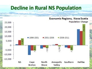 Decline  in  Rural  NS  Population  
  
 