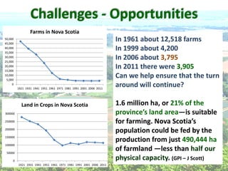 Challenges  
http://www.statcan.gc.ca/pub/95-­‐632-­‐
x/2007000/t/4185570-­‐eng.htm#12  
0
5,000
10,000
15,000
20,000
25,000
30,000
35,000
40,000
45,000
50,000
1921 1931 1941 1951 1961 1971 1981 1991 2001 2006 2011
Farms  in  Nova  Scotia    
0
50000
100000
150000
200000
250000
300000
1921 1931 1941 1951 1961 1971 1981 1991 2001 2006 2011
Land  in  Crops  in  Nova  Scotia  
  
In  1961  about  12,518  farms  
In  1999  about  4,200    
In  2006  about  3,795      
In  2011  there  were  3,905    
Can  we  help  ensure  that  the  turn  
around  will  continue?    
  
1.6  million  ha,  or  21%  of  the  
is  suitable  
population  could  be  fed  by  the  
production  from  just  490,444  ha  
of  farmland   less  than  half  our  
physical  capacity.  (GPI     J  Scott)  
Challenges  -­‐  Opportunities  
 